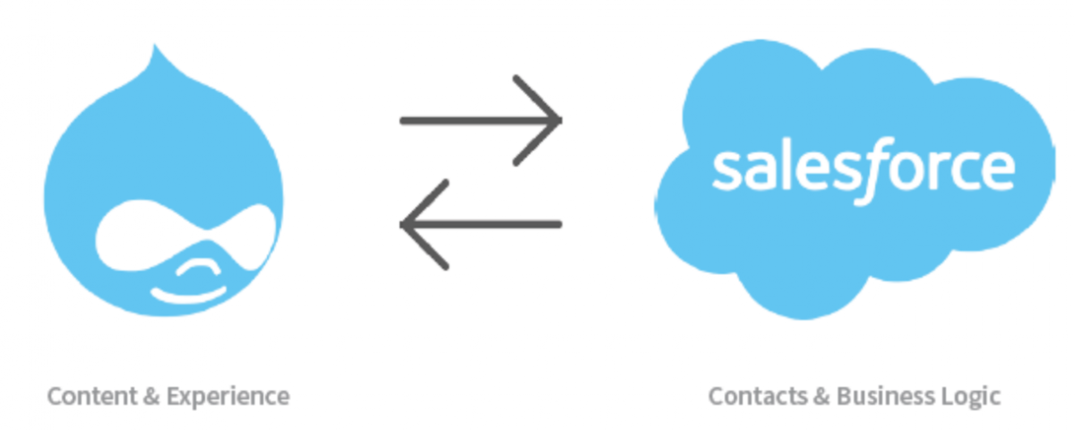 Drupal logo and Salesforce logo connected by arrows depicting bidirectional integration